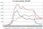 USnuclearwarheads1945-2002graph[1].png