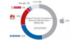 Global-Premium-Market-Share-2019Q1-1024x576.jpg