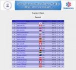 Junior Men   Result.png