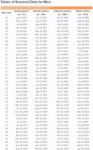 Tables of Seasonal Data for Mars.png