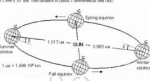 Scheme-showing-the-earths-orbit-around-the-sun-The-distance[...].png