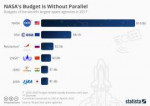 chartoftheday8879nasasbudgetiswithoutparalleln.jpg