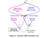 Earth to NRO transfer cost.png