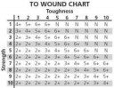 To-wound chart